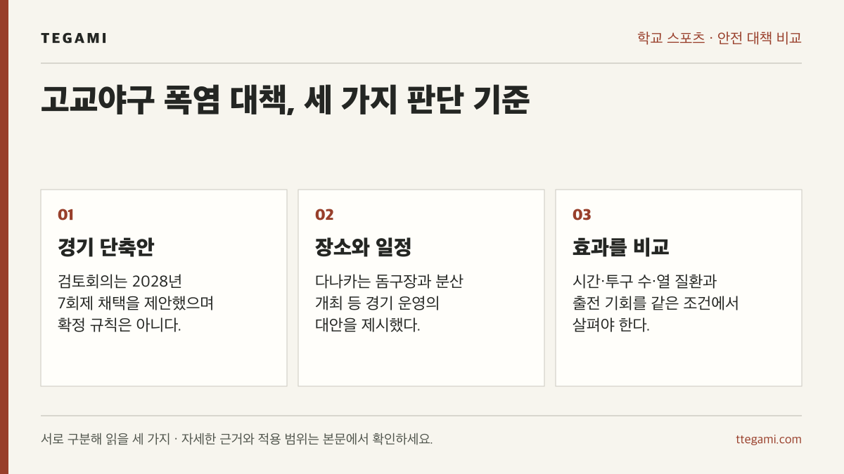고교야구의 7회제 제안, 돔구장·분산 개최 대안, 효과를 확인할 지표를 비교한 세 항목