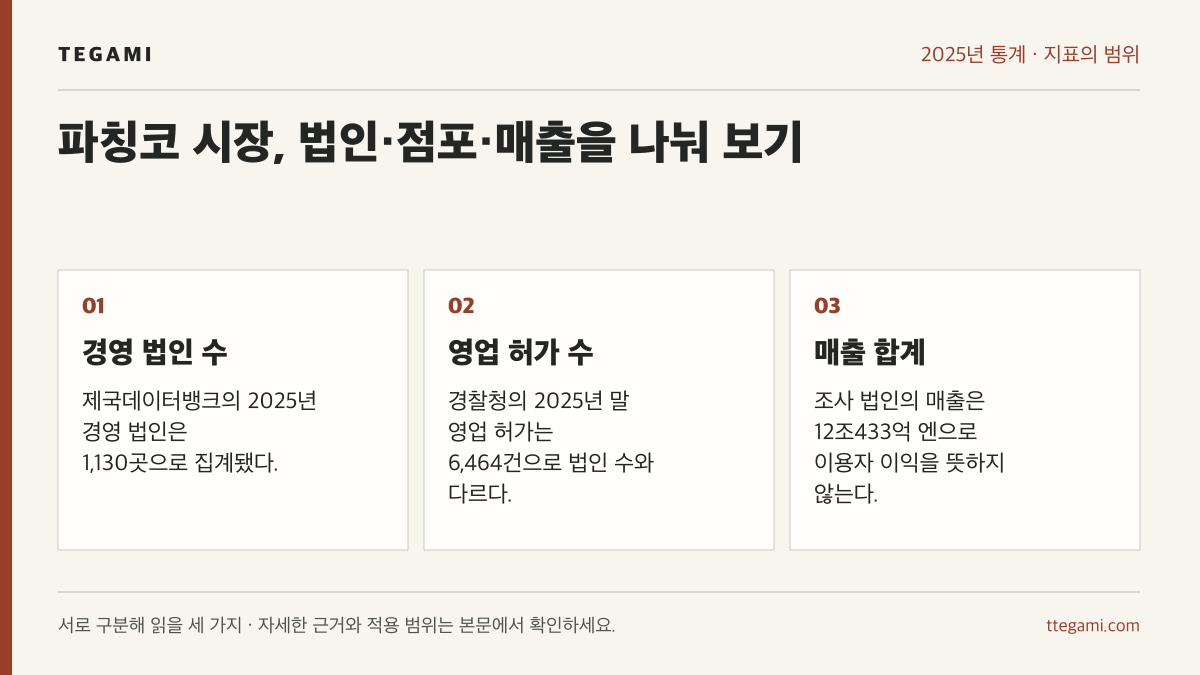 2025년 일본 파칭코 경영 법인 수, 영업 허가 수, 조사 법인 매출 합계의 범위를 구분한 세 항목
