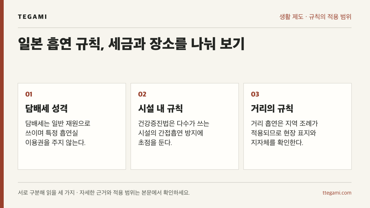 일본 담배세의 성격, 시설의 간접흡연 규칙, 지자체 거리 흡연 조례를 구분한 세 항목
