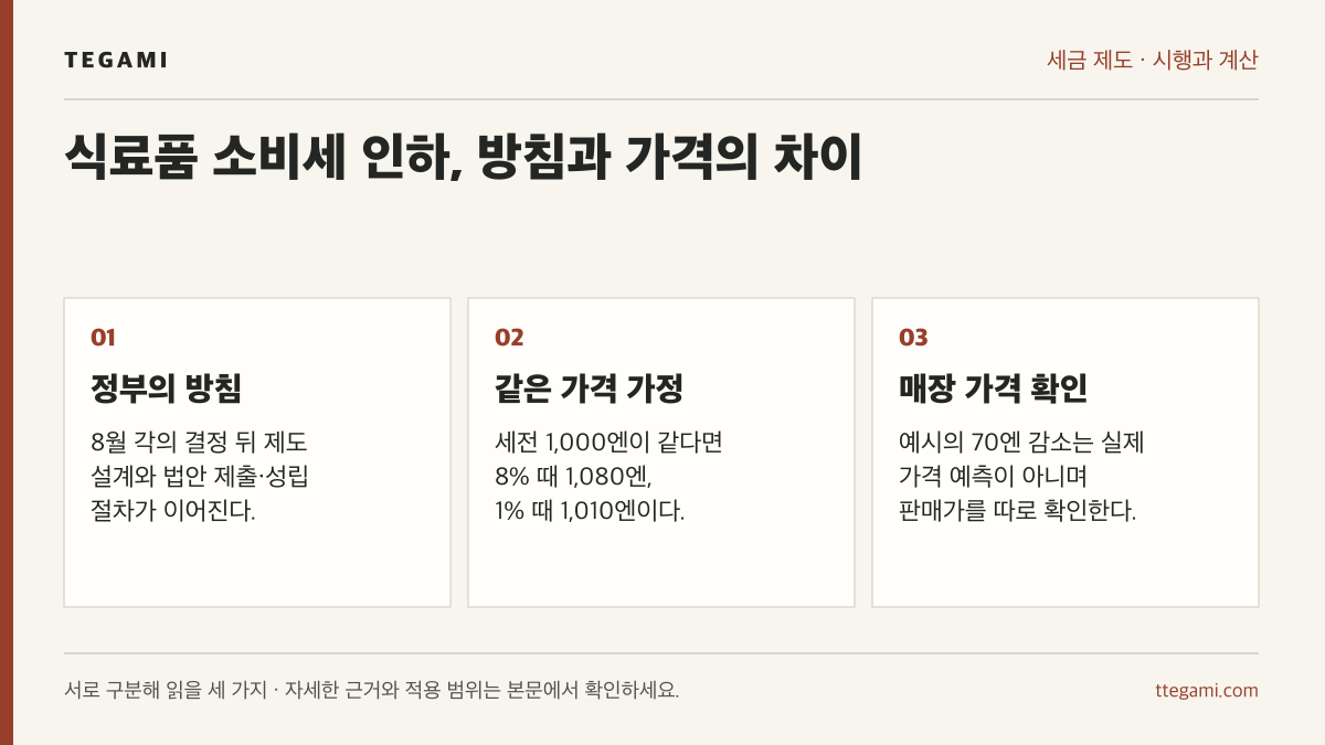 식료품 소비세의 정부 방침, 세전 가격이 같을 때의 계산 예시, 실제 매장 가격 확인을 나눈 세 항목