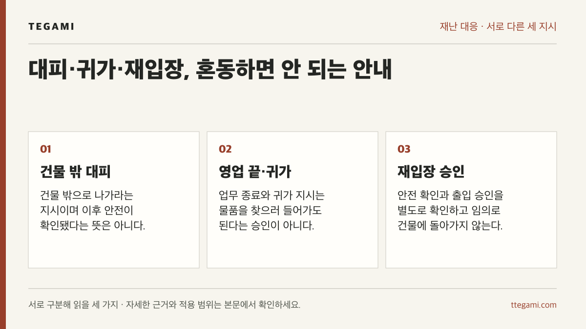 건물 밖으로 대피하는 지시, 영업 종료·귀가 지시, 안전 확인 뒤 재입장 승인을 구분한 세 항목