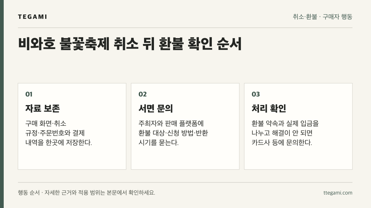 비와호 불꽃축제 취소 후 구매 증빙을 보관하고 서면으로 문의한 뒤 실제 환불 처리를 확인하는 순서