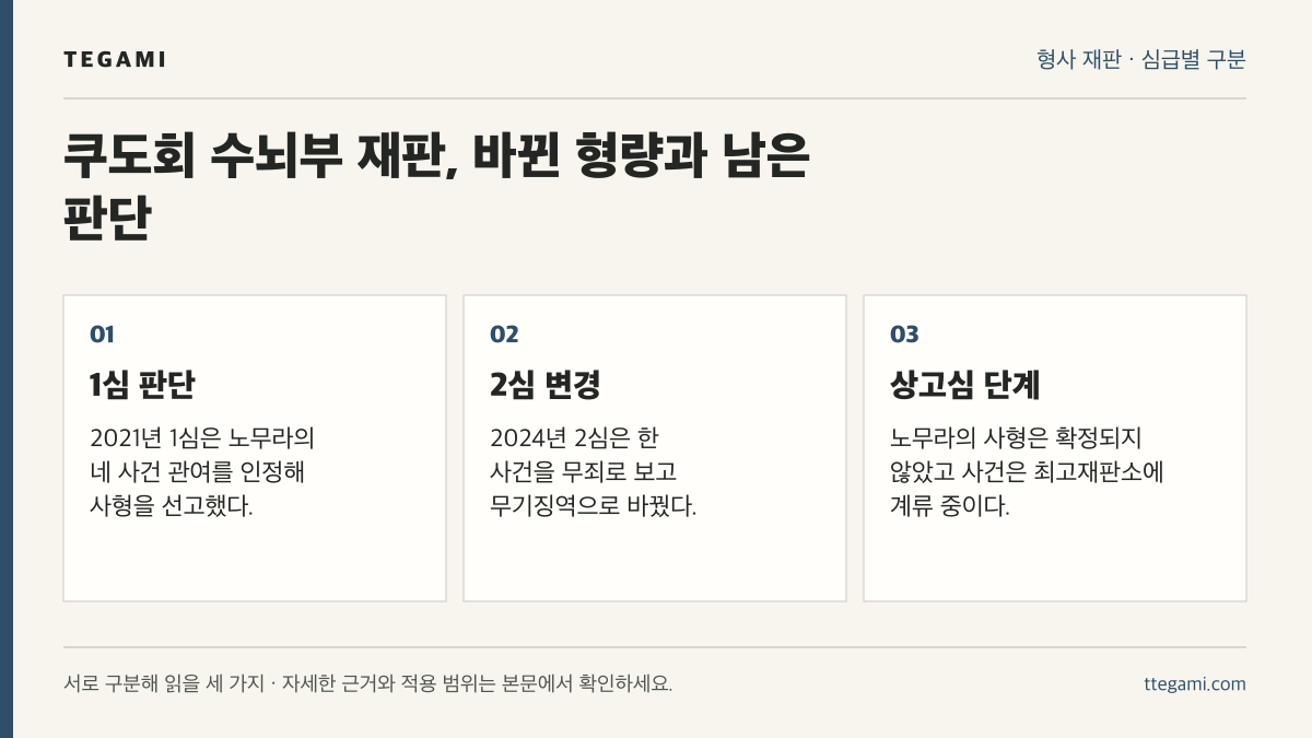 쿠도회 노무라 사토루의 1심 사형 선고, 2심 무기징역 변경, 상고심 계류 상태를 구분한 흐름
