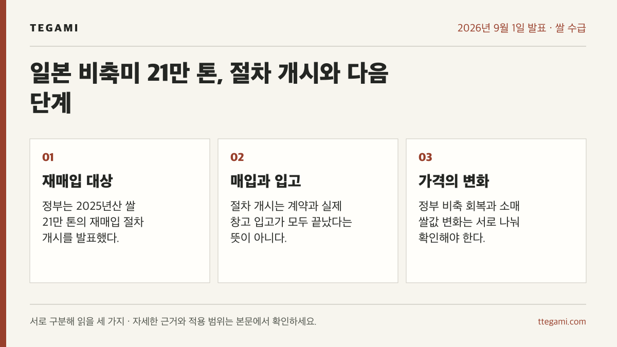 2025년산 비축미 21만 톤의 재매입 절차 개시, 계약·입고 확인, 소매가격 변화를 구분한 세 항목