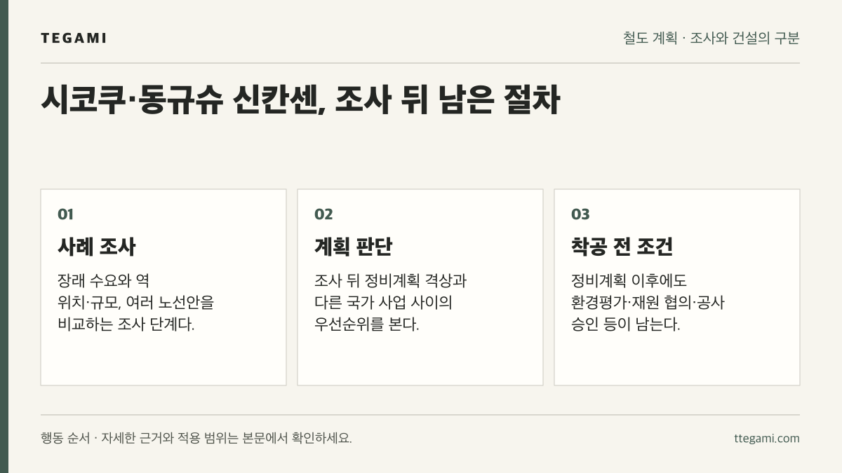 시코쿠·동규슈 신칸센의 사례 조사, 정비계획 판단, 착공 전 남은 절차를 나눈 흐름