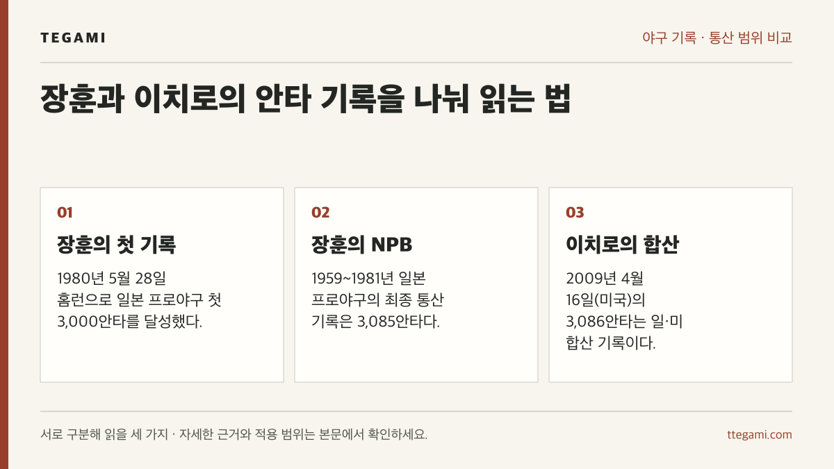 장훈의 첫 3,000안타와 NPB 통산 3,085안타, 이치로의 일본·미국 합산 3,086안타를 구분한 세 항목