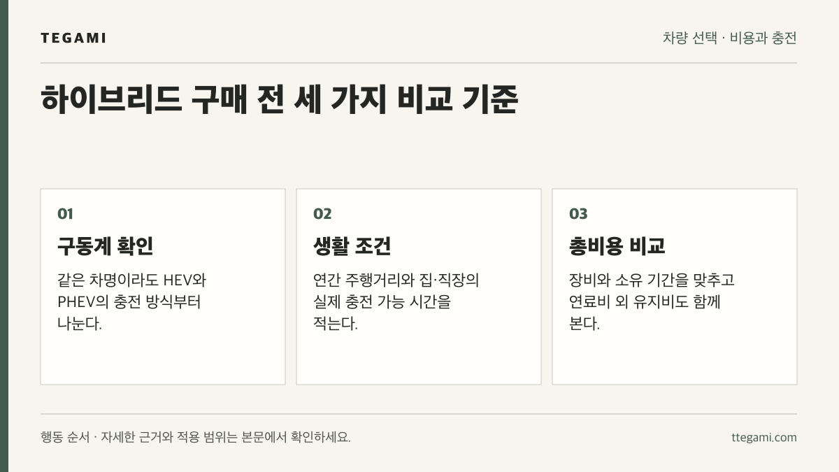 하이브리드 차량을 고를 때 구동계, 주행·충전 조건, 총비용을 차례로 확인하는 세 항목