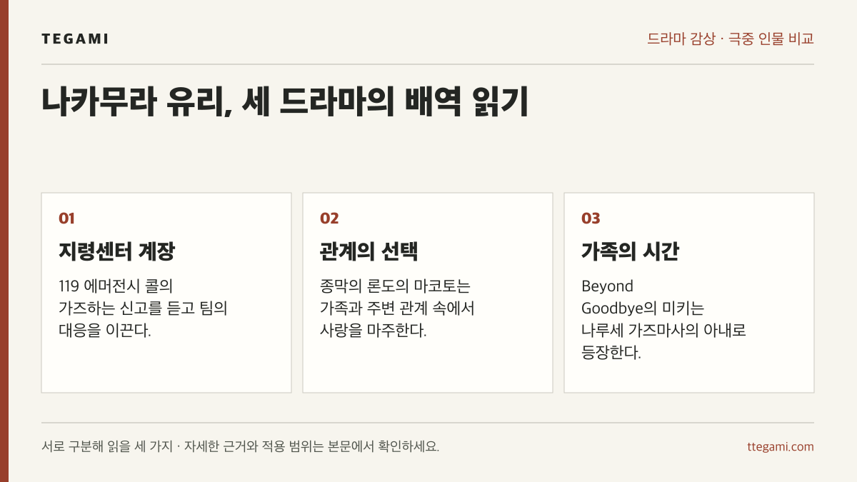 나카무라 유리가 연기한 세 드라마의 인물을 지령센터 계장, 새로운 관계의 당사자, 기존 가족의 아내로 비교한 표