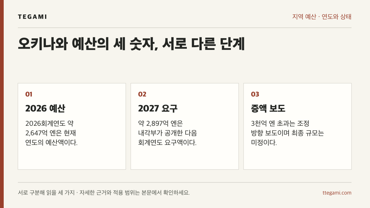 오키나와 진흥 예산의 2026년 예산액, 2027년 요구액, 후속 증액 보도를 구분한 세 항목