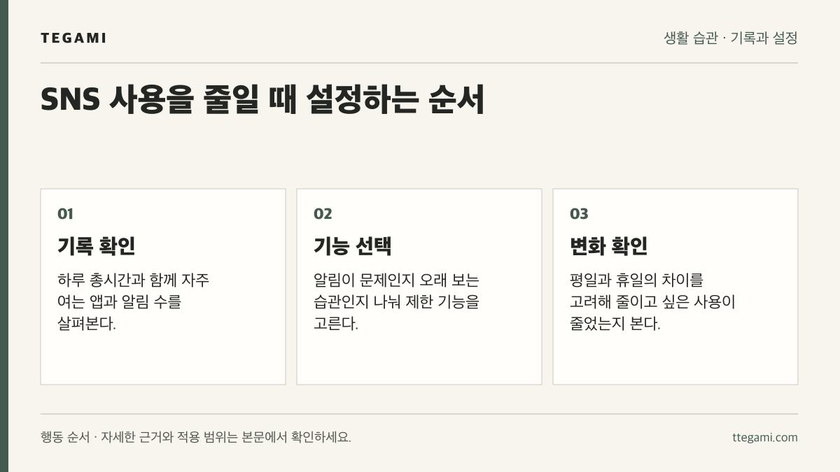 SNS 이용 기록을 확인하고 상황에 맞는 제한 기능을 고른 뒤 사용 변화를 살피는 순서