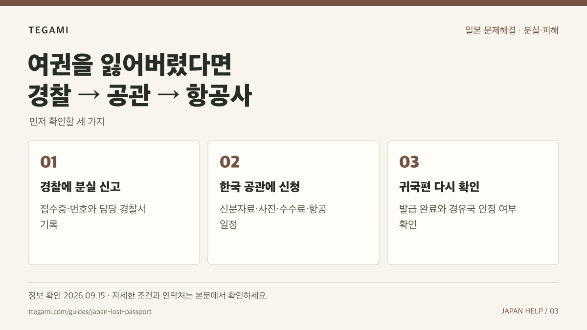 여권을 잃어버렸다면 경찰 → 공관 → 항공사 문구와 경찰에 분실 신고, 한국 공관에 신청, 귀국편 다시 확인 순서