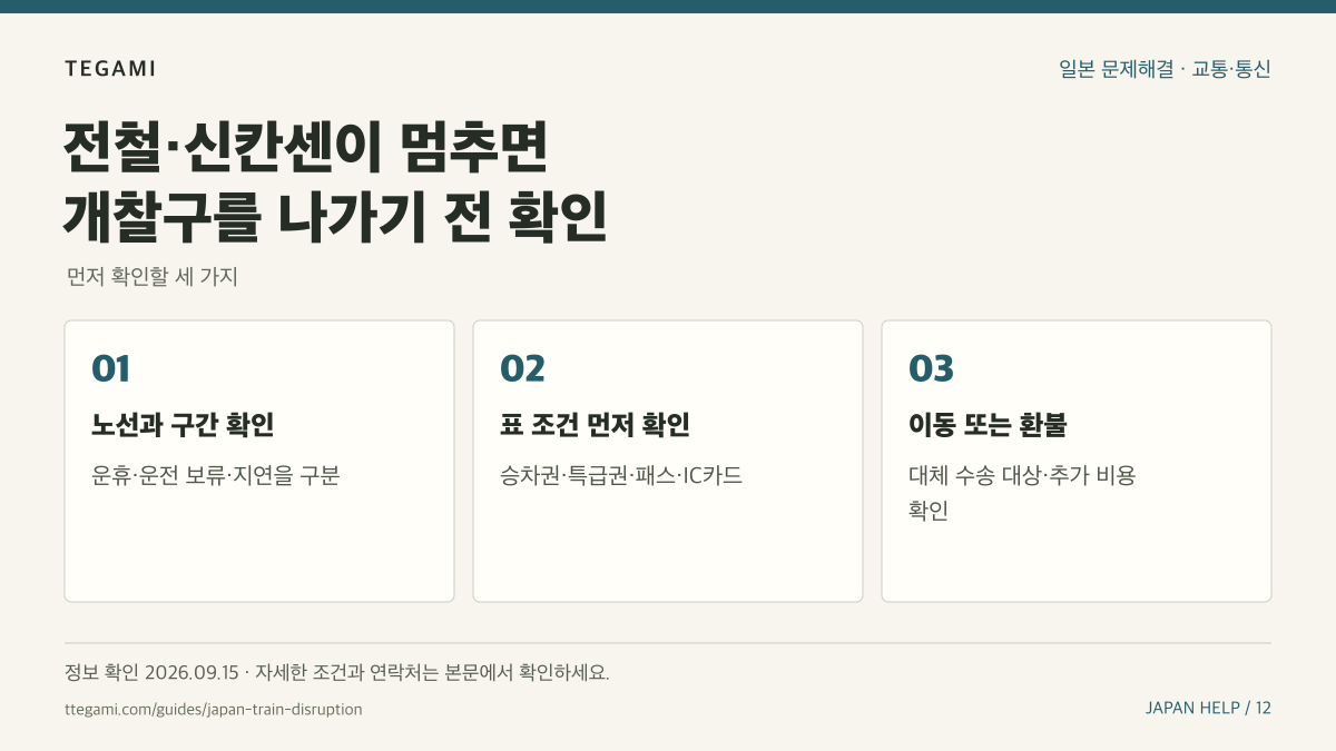 전철·신칸센이 멈추면 개찰구를 나가기 전 확인 문구와 노선과 구간 확인, 표 조건 먼저 확인, 이동 또는 환불 순서