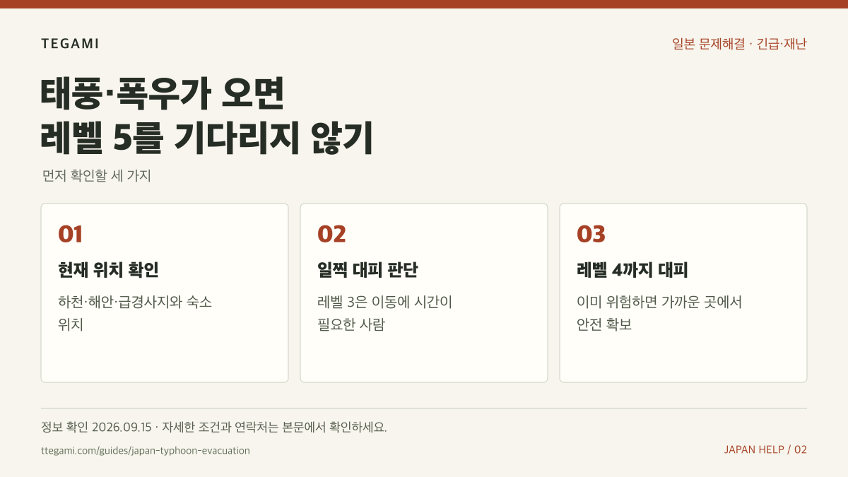 태풍·폭우가 오면 레벨 5를 기다리지 않기 문구와 현재 위치 확인, 일찍 대피 판단, 레벨 4까지 대피 순서